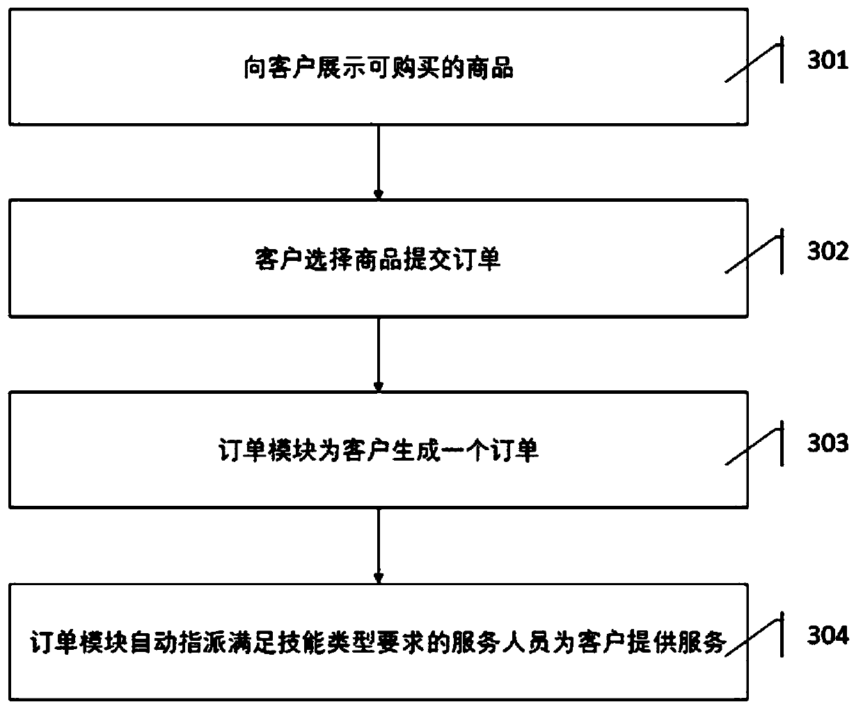 Internet service reservation and order dispatching management system