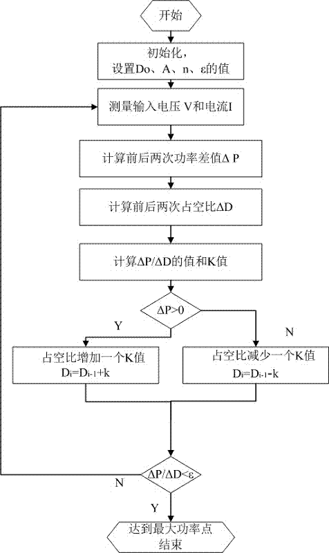 Maximum power point tracking method for wind power generation system based on Boost convertor