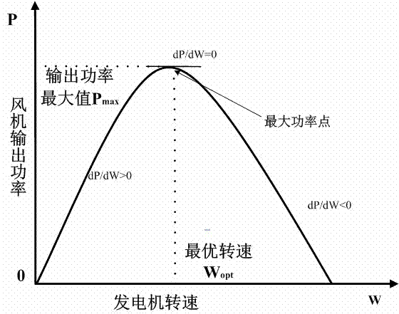 Maximum power point tracking method for wind power generation system based on Boost convertor