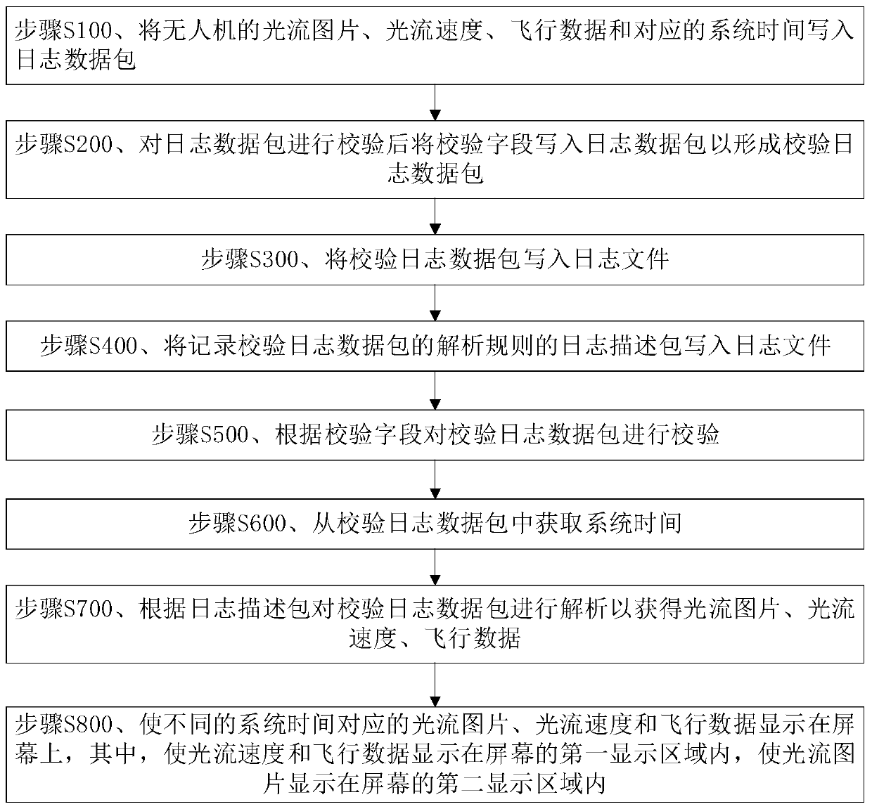 Mixed data display method, comparison method, electronic equipment and storage medium