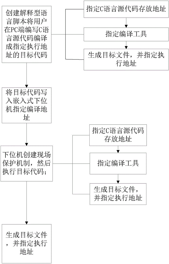 Implementation method and system of embedded C compiler