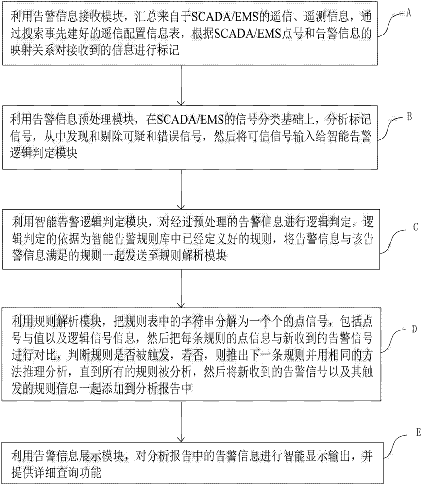 Warning signal analysis method of regulation and control center and intelligent warning system based on warning signal analysis method of regulation and control center