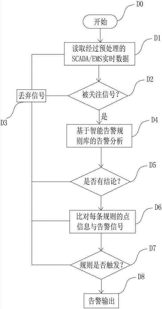 Warning signal analysis method of regulation and control center and intelligent warning system based on warning signal analysis method of regulation and control center