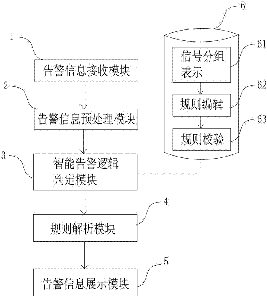 Warning signal analysis method of regulation and control center and intelligent warning system based on warning signal analysis method of regulation and control center