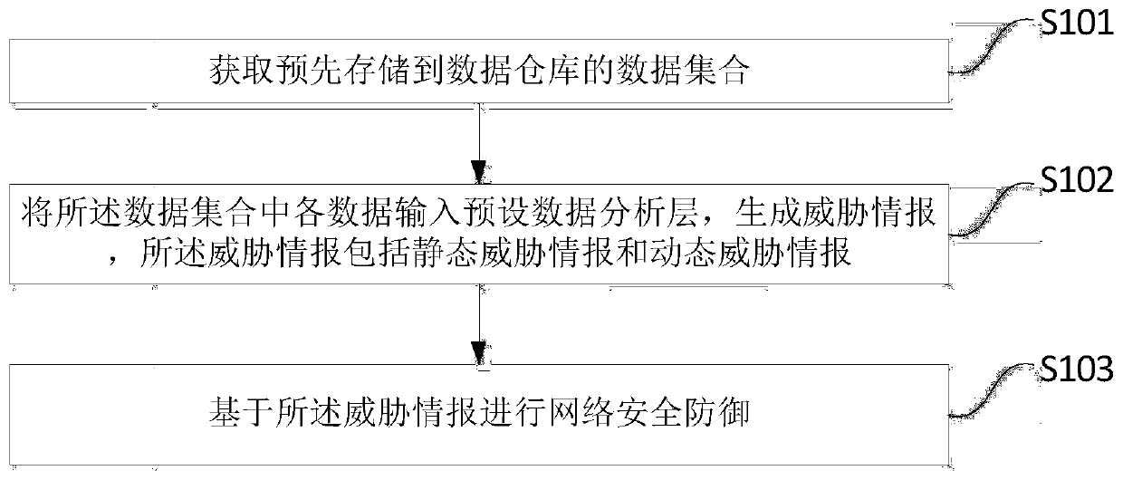 Security threat intelligence management method and system based on big data, storage medium and terminal