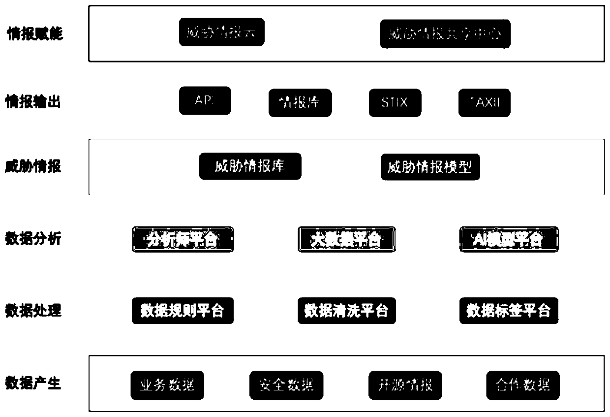 Security threat intelligence management method and system based on big data, storage medium and terminal