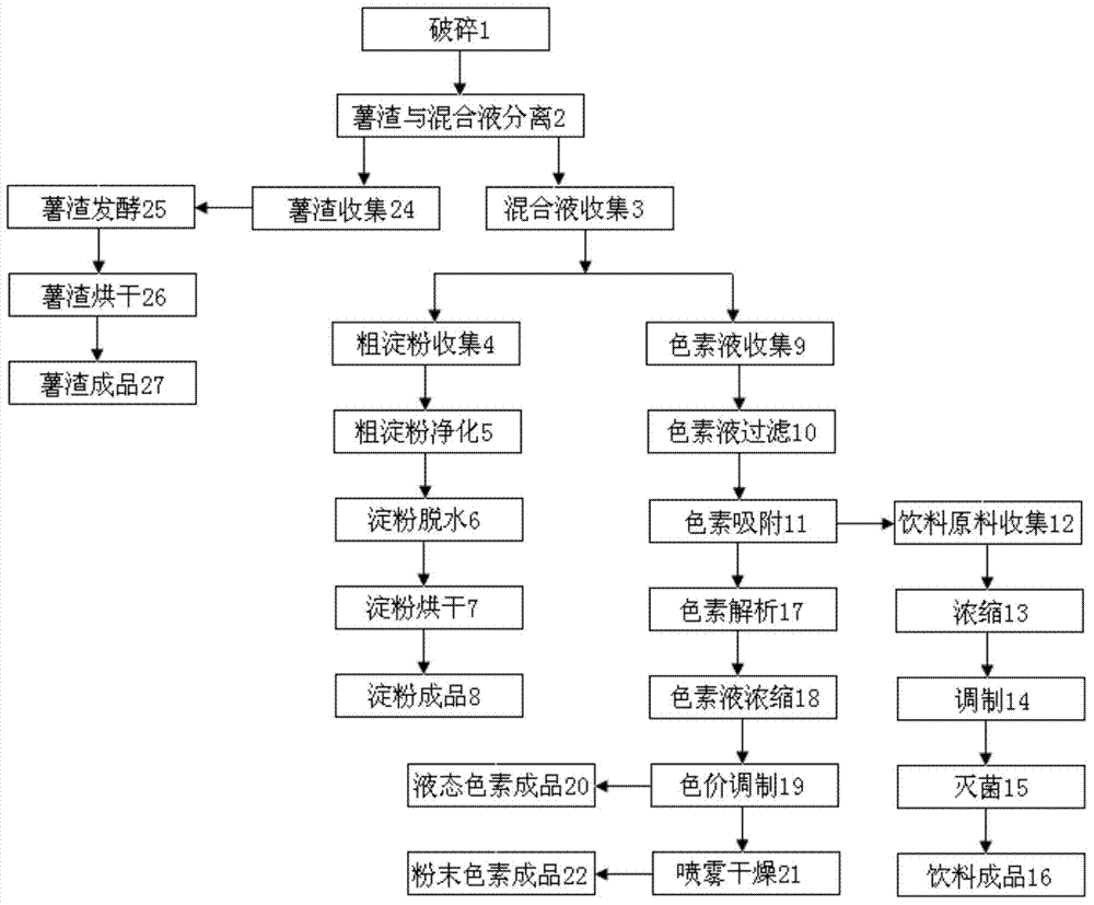 Decomposition and extraction method of active ingredients in purple sweet potatoes