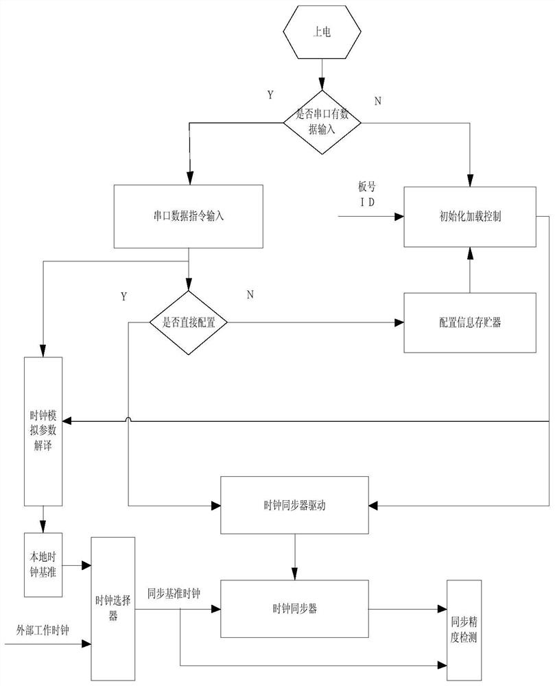 A Dynamically Configurable High-Precision and High-Reliability Clock Network