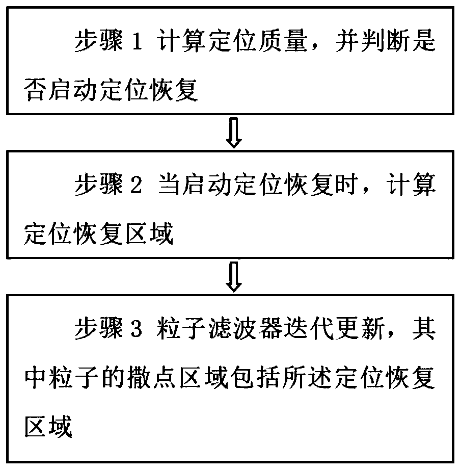 Positioning recovery method based on particle filter and robot equipment