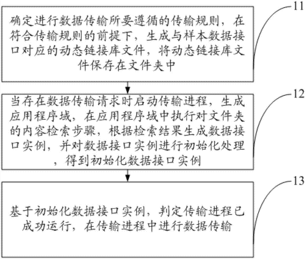 Single-process-based multi-interface data processing method