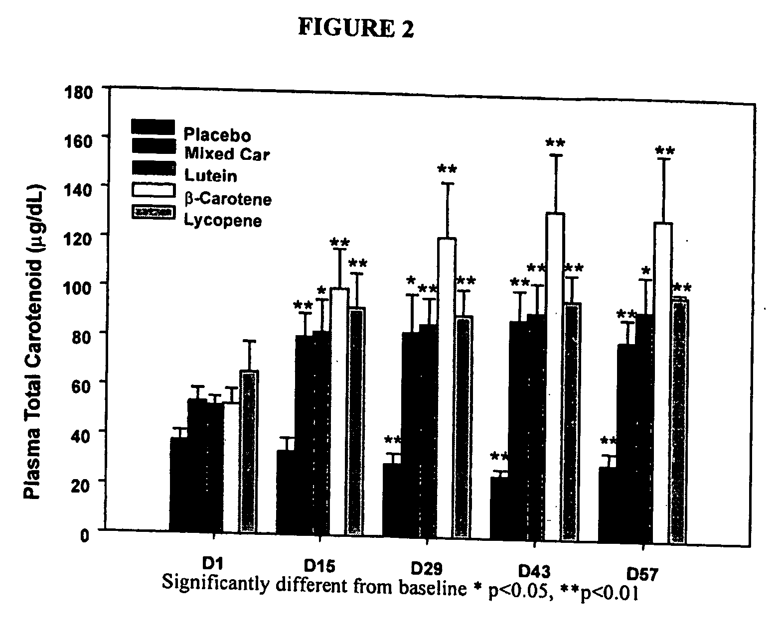 Synergistic effect of compositions comprising carotenoids selected from lutein, beta-carotene and lycopene