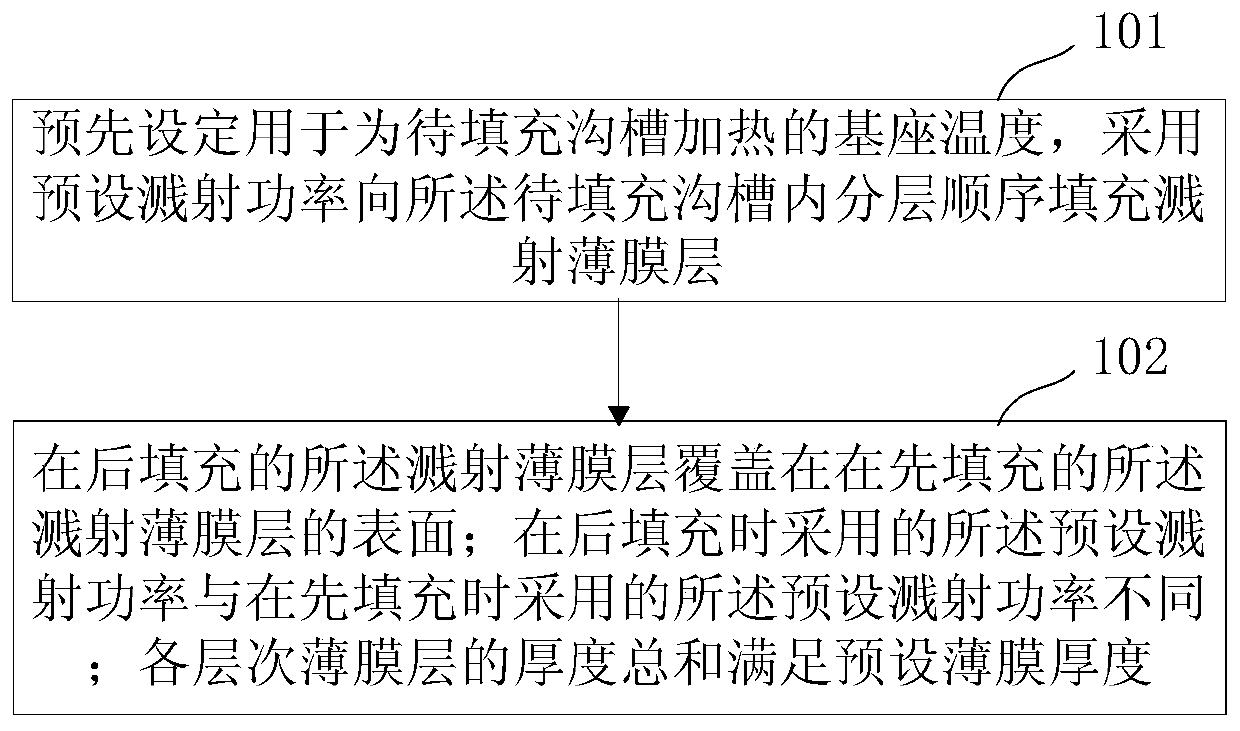 Method and device for sputtering thin film layer filling in trench