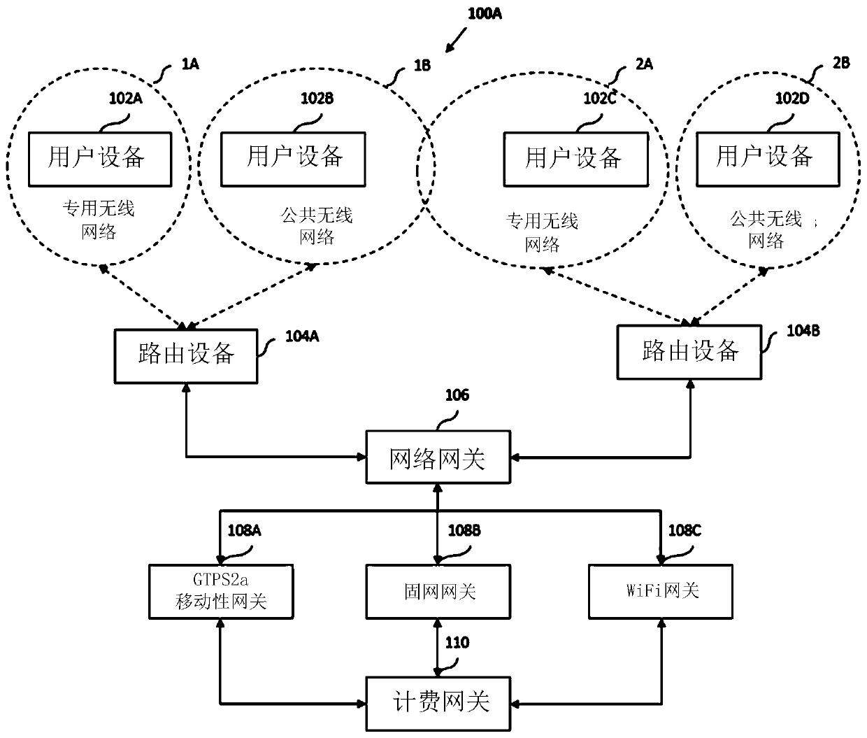 System and method for categorizing and routing network traffic associated with user equipments