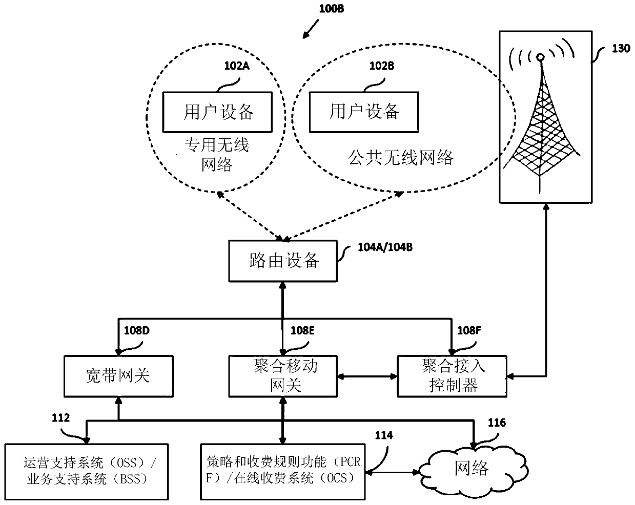 System and method for categorizing and routing network traffic associated with user equipments