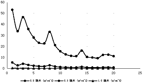 Determination method of indoor particle sedimentation parameters based on dynamic mass balance