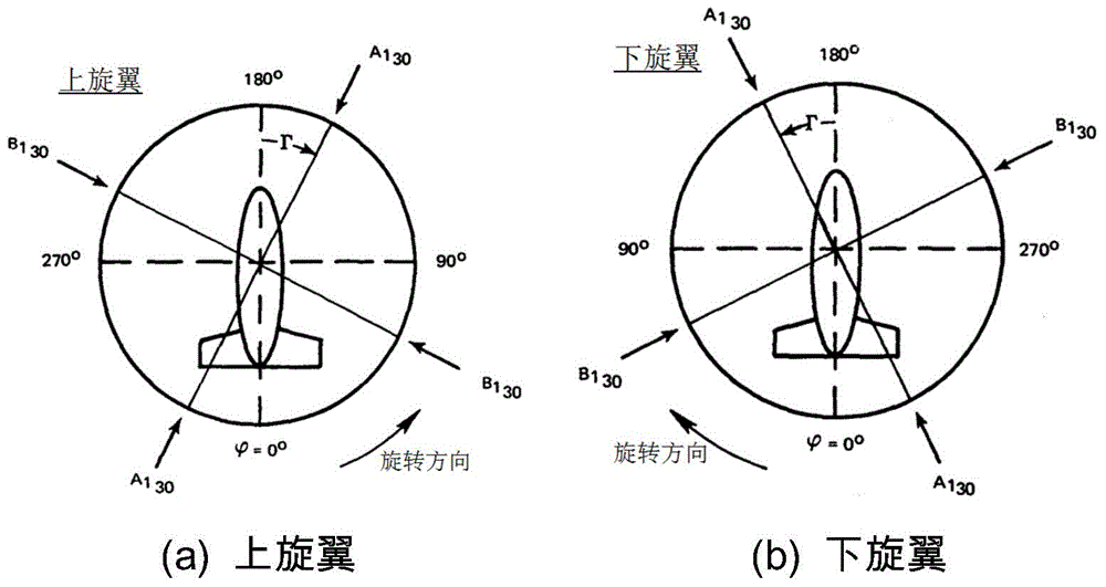 Coaxial rigid rotor pneumatic elastic response method