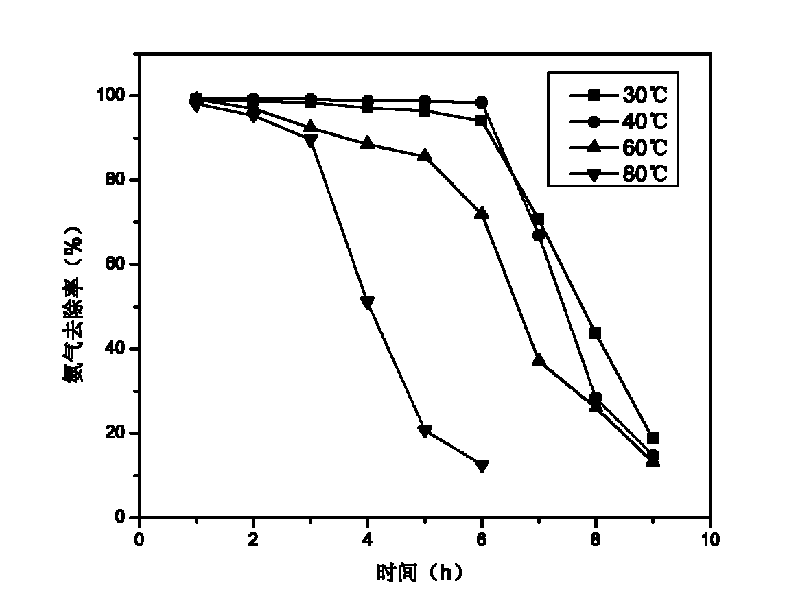 Modified active carbon and method for removing ammonia gas in intensive livestock farm