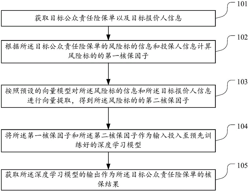 Method and device for underwriting on public liability insurance policy