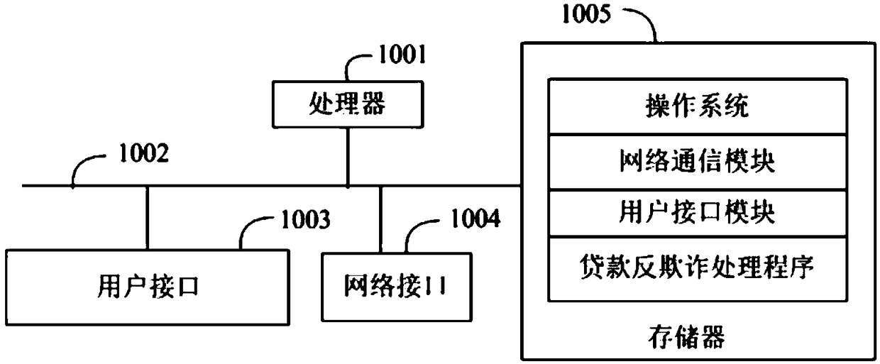 Loan anti-fraud processing method, device and readable storage medium