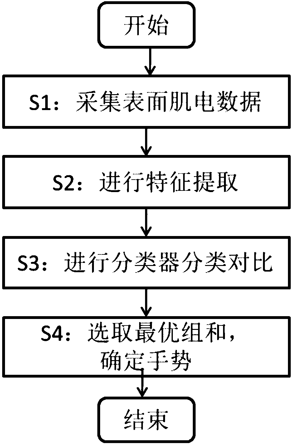 A gesture recognition method based on a surface electromyography signal