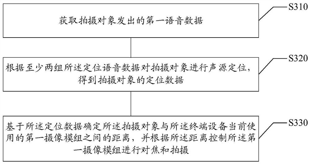 Shooting control method and device, computer readable medium and electronic equipment