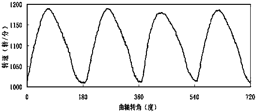 Method for diagnosing faults of diesel engine based on instant rotary speed clustering analysis