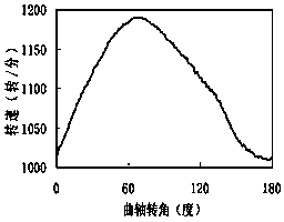 Method for diagnosing faults of diesel engine based on instant rotary speed clustering analysis