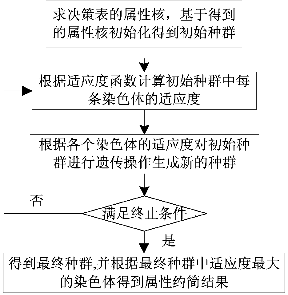 Attribute reduction method and mental state assessment method on the basis of genetic algorithm and rough set