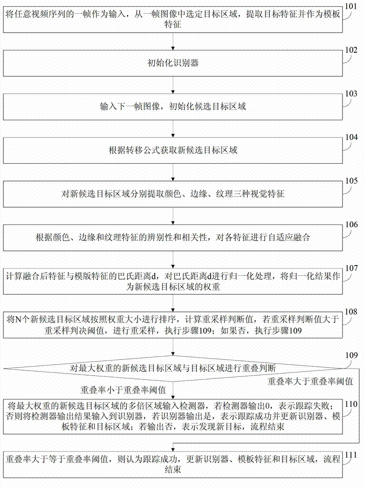 Target tracking method based on multi-feature self-adaption fusion and on-line study