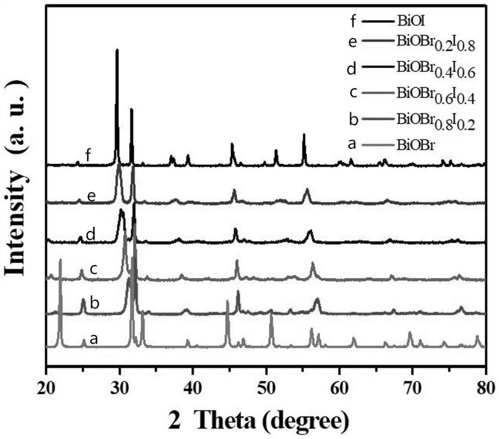 Preparation method of BiOBrxI1-x/ZIF-8 composite photocatalyst