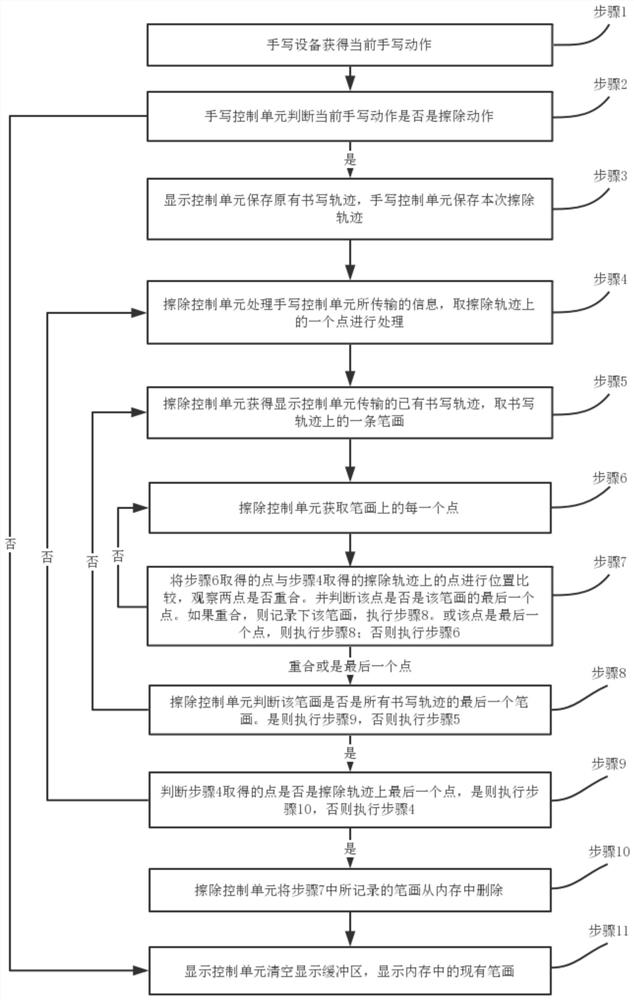 A method for deleting handwritten stroke information input by a user on a handwriting device