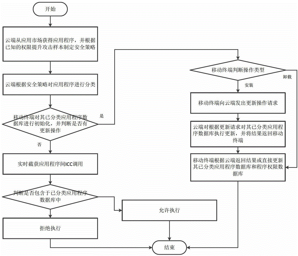 Android privilege escalation attack detection system and method based on cloud platform