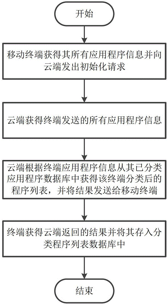 Android privilege escalation attack detection system and method based on cloud platform