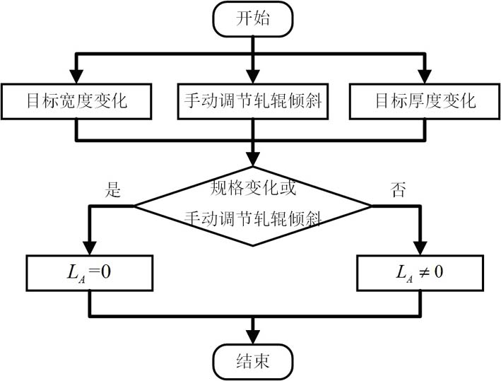 Roller inclination output control method based on plate shape closed-loop regulating variable