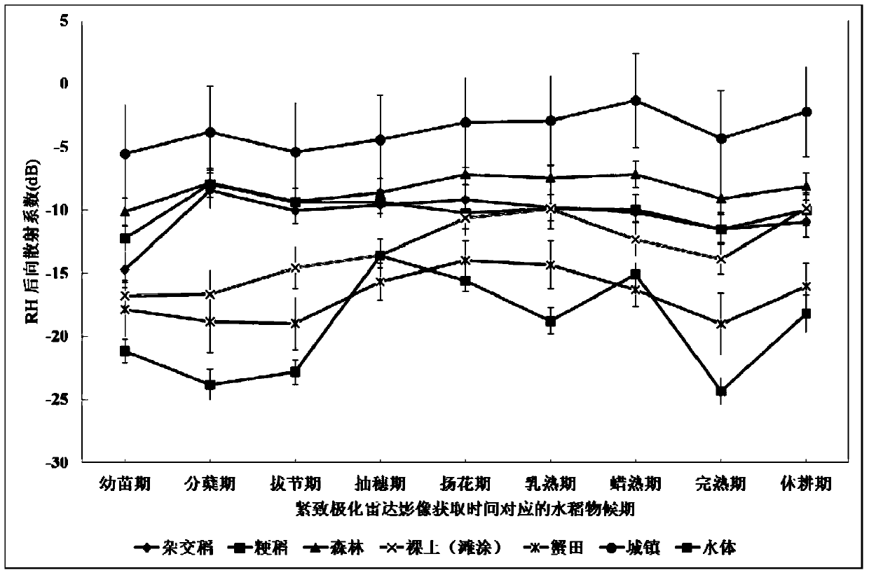 Method for realizing large-area near real-time monitoring on phenological period of rice based on compactly polarimetric radar