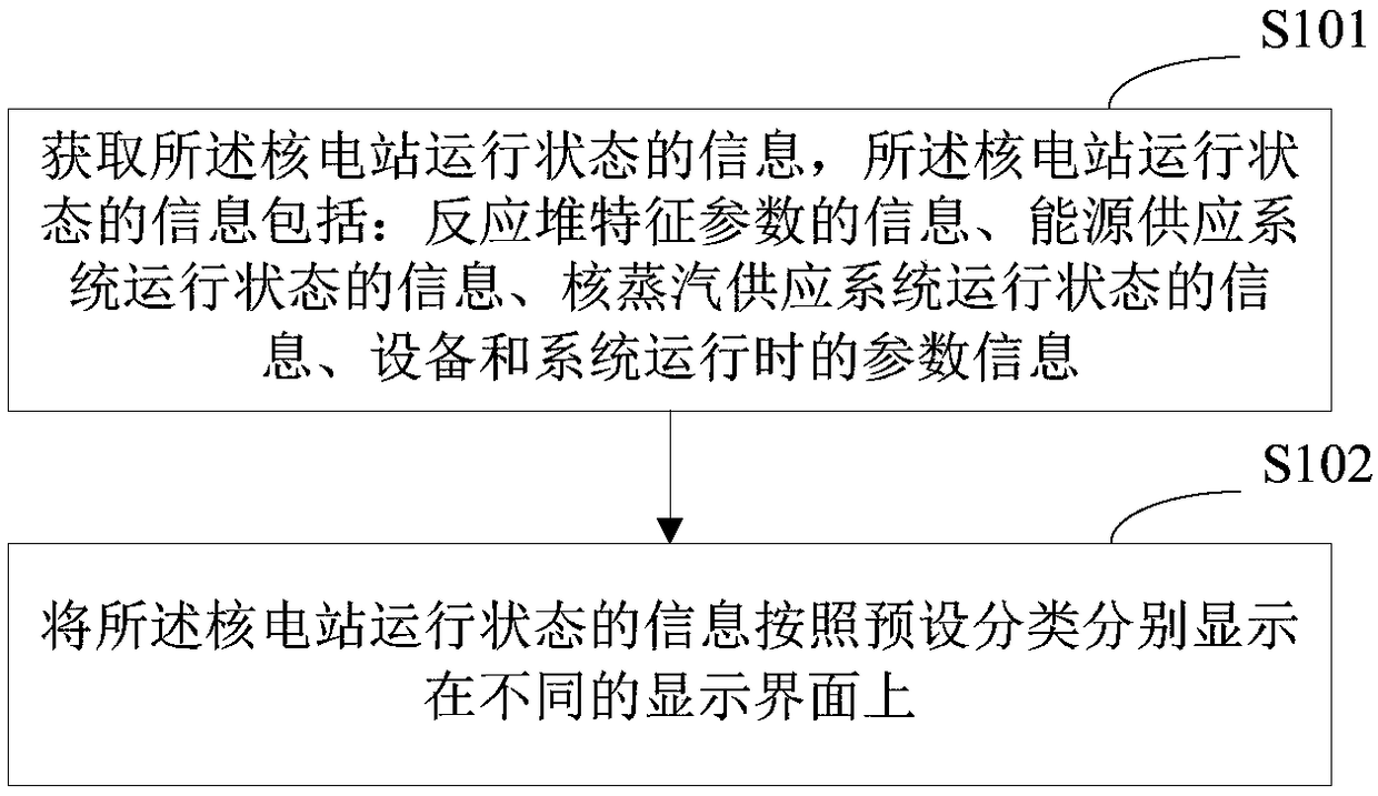 Method and system for monitoring operating state of nuclear power plant and storage medium