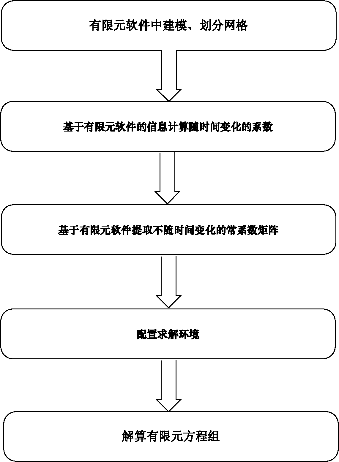 Thermal analysis modeling method for data extraction