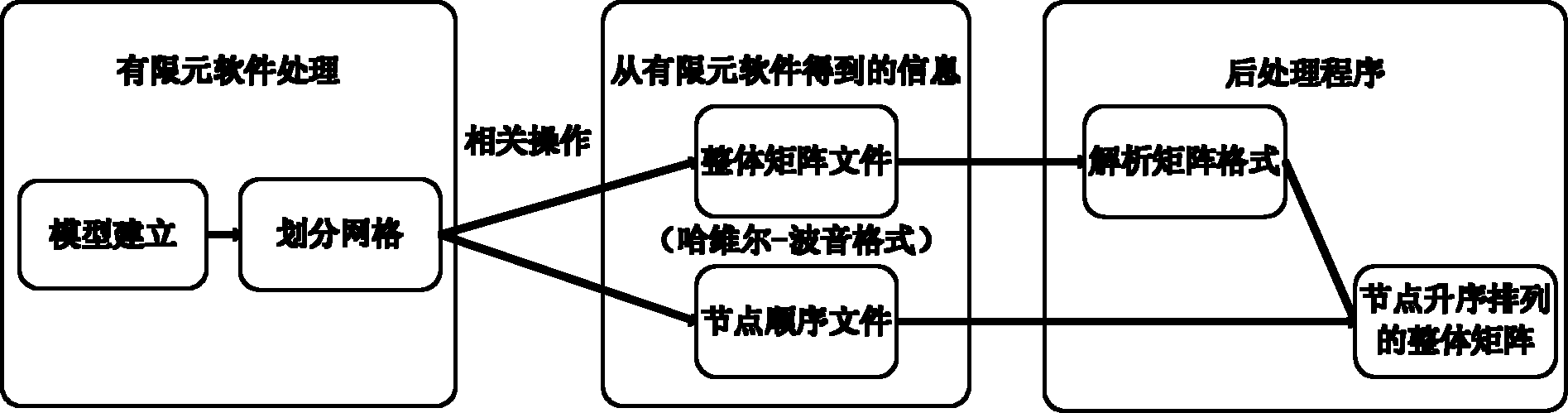 Thermal analysis modeling method for data extraction