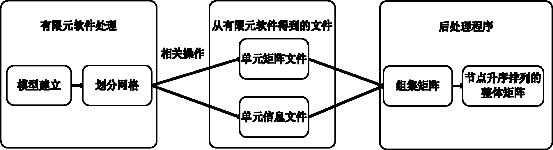 Thermal analysis modeling method for data extraction