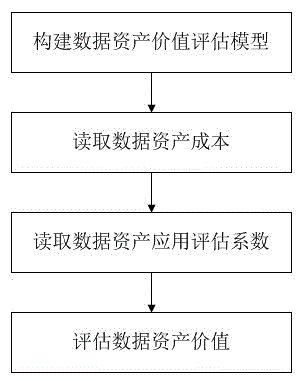 Data asset value evaluation method