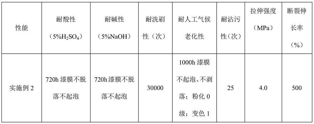 Multifunctional nano building exterior wall coating and preparation method thereof