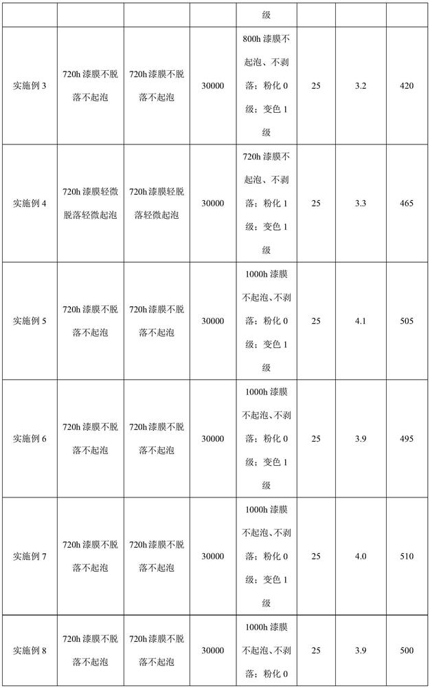 Multifunctional nano building exterior wall coating and preparation method thereof