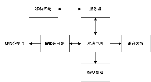 BRT (Bus Rapid Transit) automatic ticket checking system based on RFID (Radio Frequency Identification)