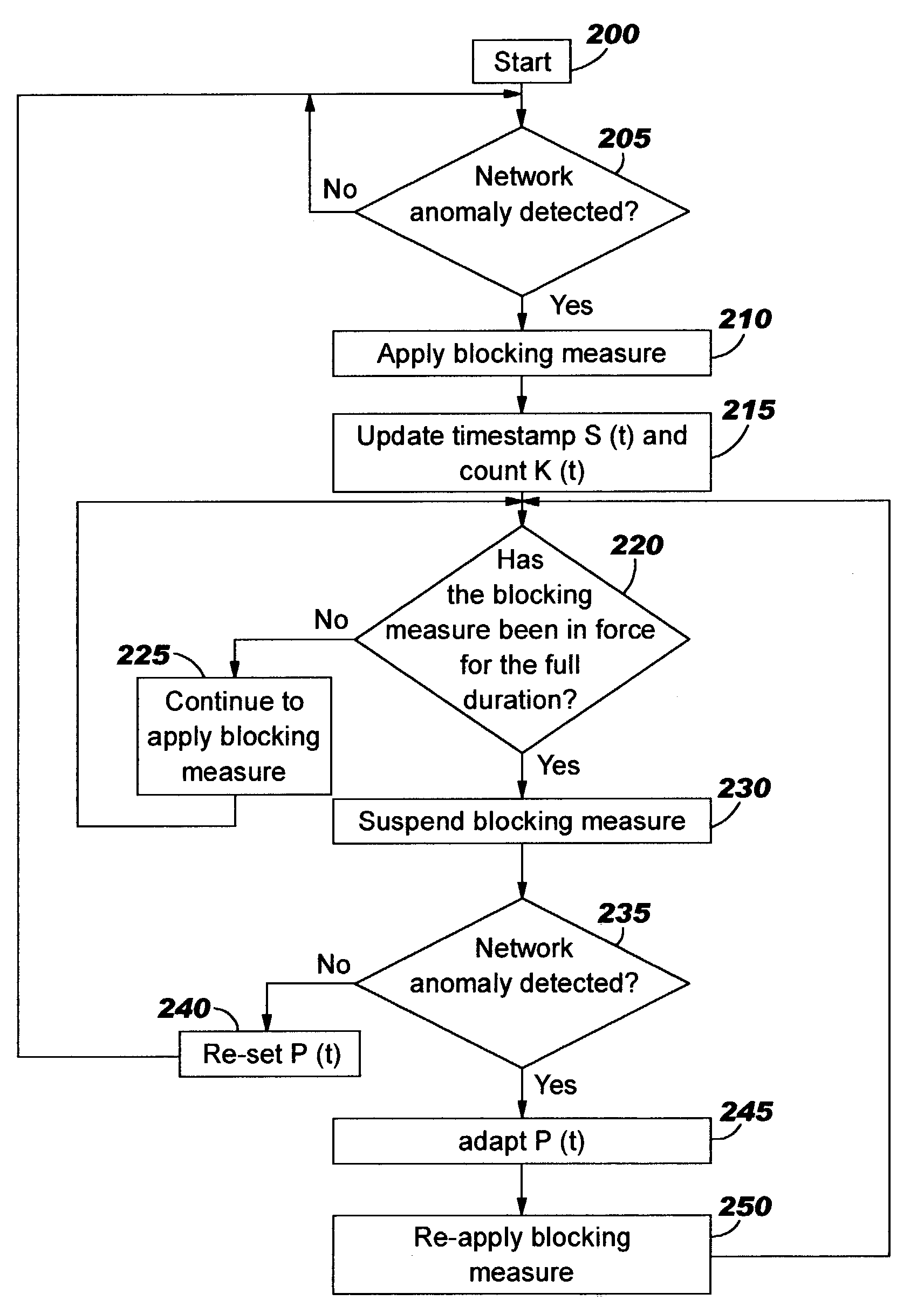 Applying blocking measures progressively to malicious network traffic