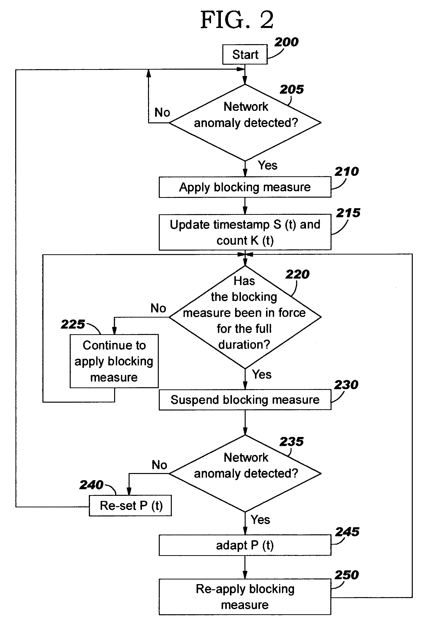 Applying blocking measures progressively to malicious network traffic