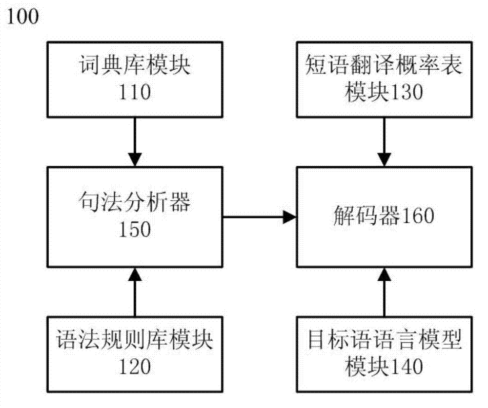 Translation method integrating syntactic tree and statistical machine translation technology and translation device