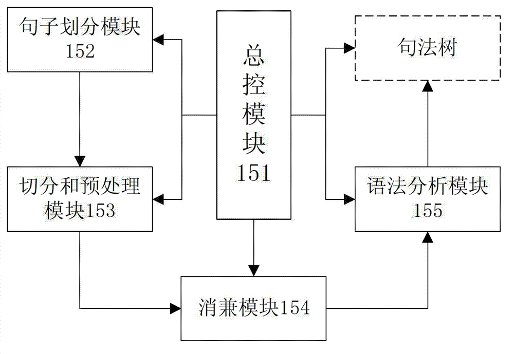 Translation method integrating syntactic tree and statistical machine translation technology and translation device