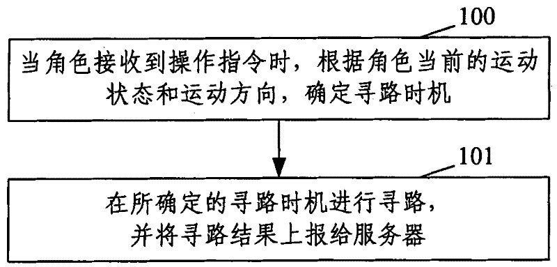 Route-finding method and route-finding device