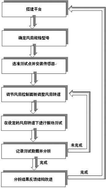 Server resonance weakening method