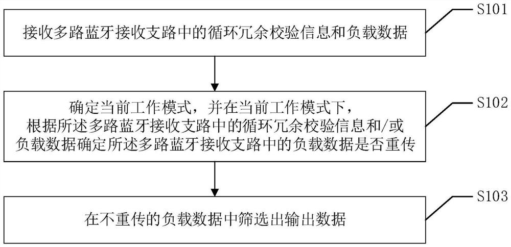 Bluetooth multi-channel receiving method and system and electronic equipment